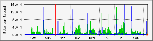 week