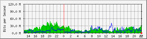 gw241-forestal-powerfast Traffic Graph