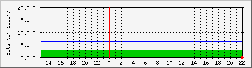 gw242-forestal-sur Traffic Graph