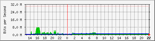 gw243-forestal Traffic Graph