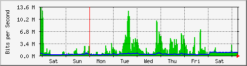 week