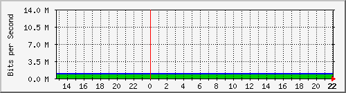 gw244-forestal Traffic Graph