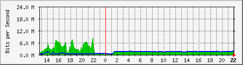 gw245-forestal Traffic Graph