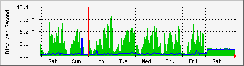 week