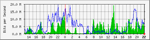 gw247-ether1 Traffic Graph