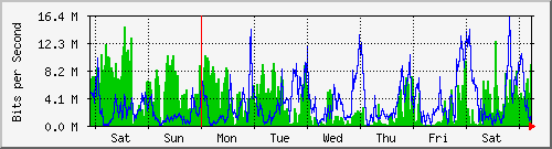 week