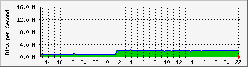 gw249-forestal Traffic Graph