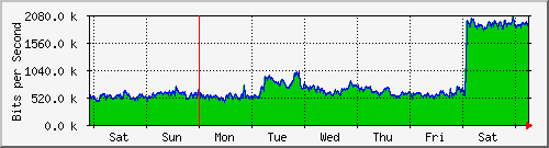 week