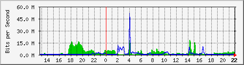 gw250-twintza Traffic Graph