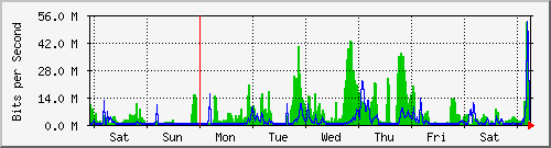 week