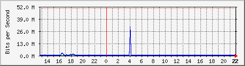 gw250-twintza1 Traffic Graph