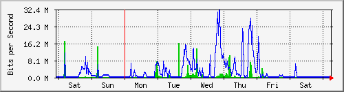 week