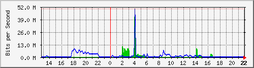gw250-twintza2 Traffic Graph