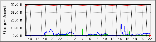 gw250-twintza3 Traffic Graph