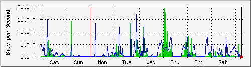 week