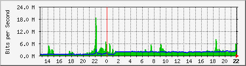 gw251-mayorista Traffic Graph