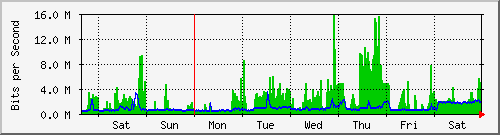 week