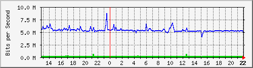 gw3-ofi Traffic Graph
