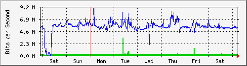 week