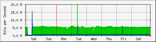 week