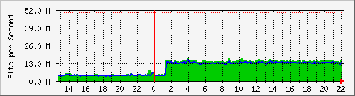 gw3 Traffic Graph