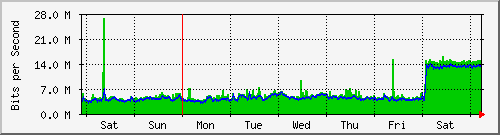 week