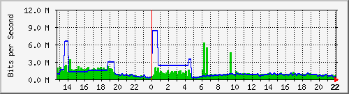gw32 Traffic Graph