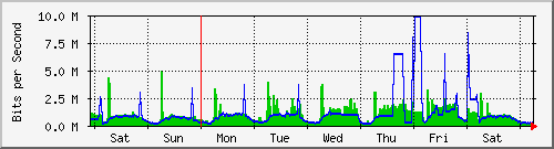 week