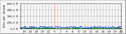 gw33-lan Traffic Graph