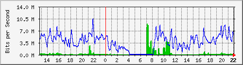 gw64-sjuan-qcentro Traffic Graph