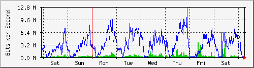 week
