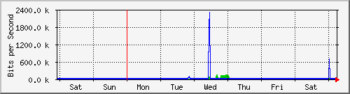 week