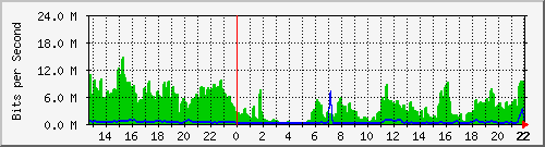gw67-sjuan Traffic Graph