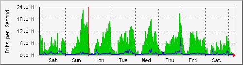 week