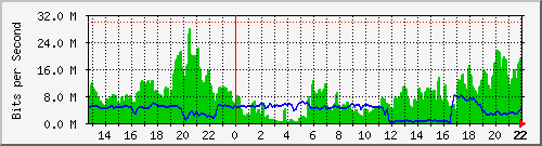 gw68-sjuan Traffic Graph