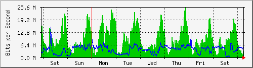 week