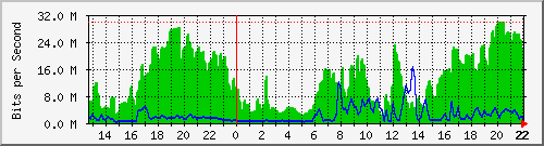 gw69-sjuan Traffic Graph