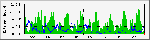 week