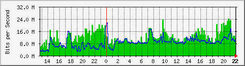 gw7 Traffic Graph