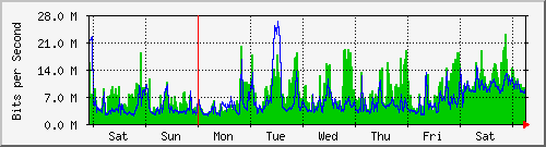 week