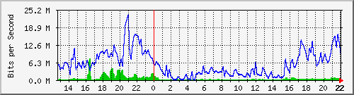 gw70-sjuan Traffic Graph