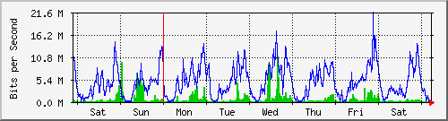 week