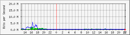 gw75-sjuan Traffic Graph