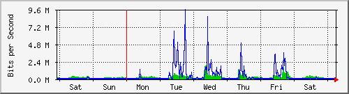 week