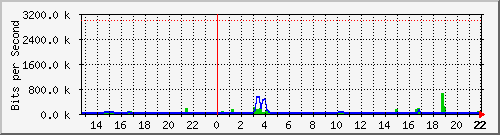 ingecastro Traffic Graph