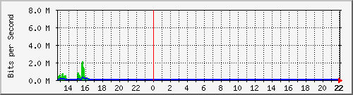 instspanish Traffic Graph