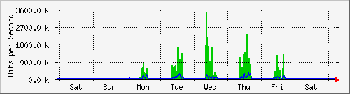 week