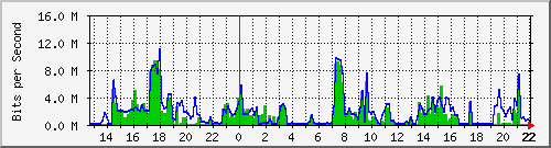jcreinoso Traffic Graph