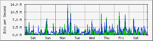 week