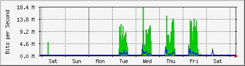 week